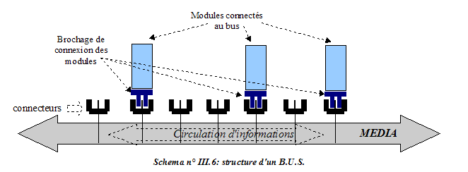 Structure d'un BUS